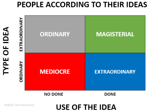 People according to their ideas